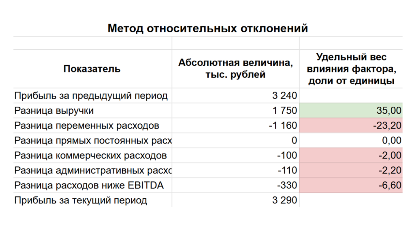 Факторный анализ методом относительных отклонений