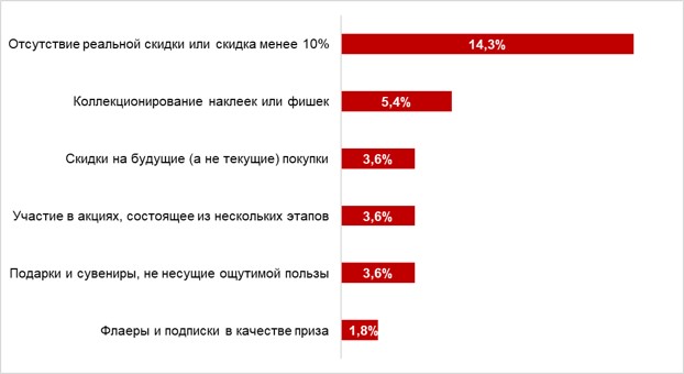 Что раздражает в акциях