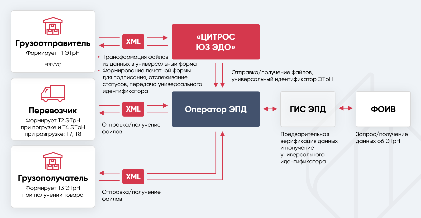 Взаимодействие сторон при использовании ЭТрН