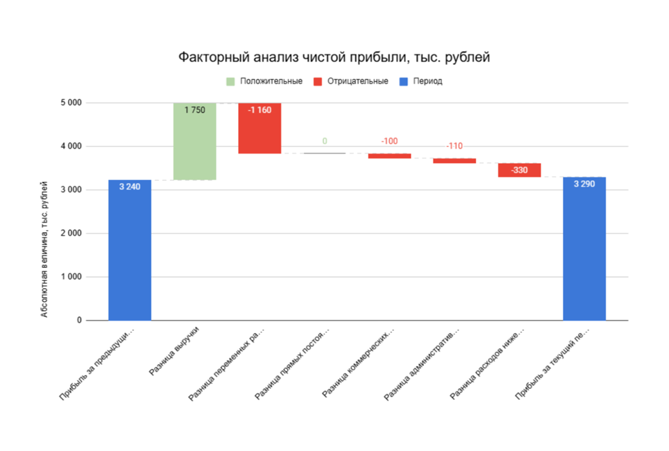 График факторного анализа чистой прибыли