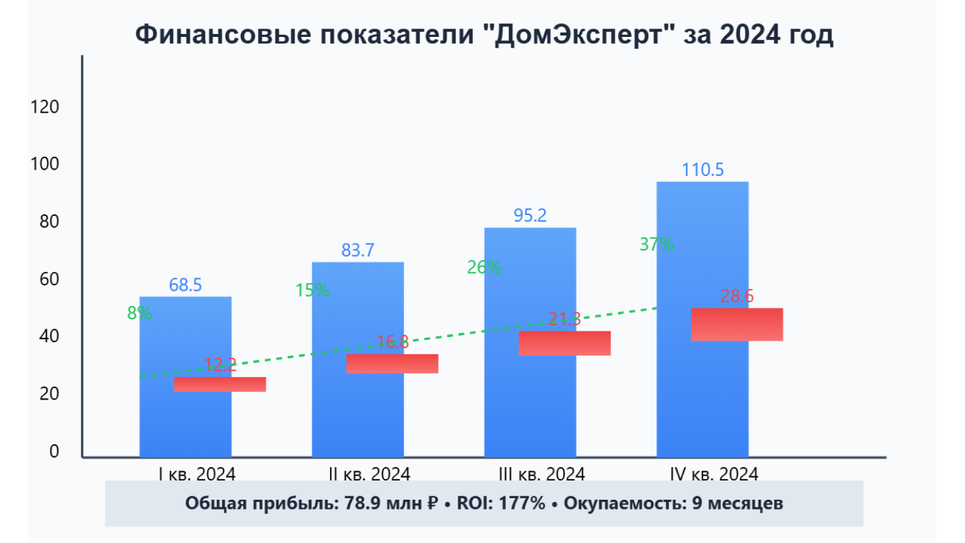 Столбчатые диаграммы для анализа динамики от нейросети ChatGPT