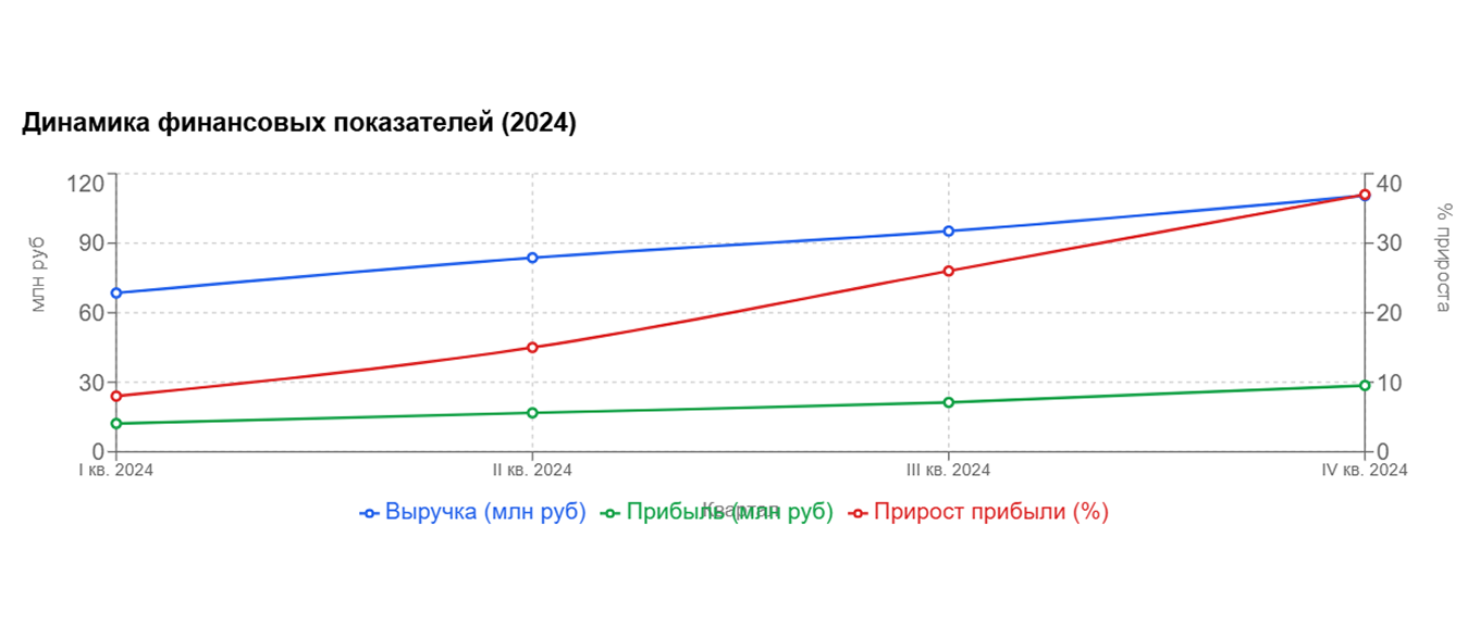 Линейный график динамики показателей, построенный нейросетью DeepSeek