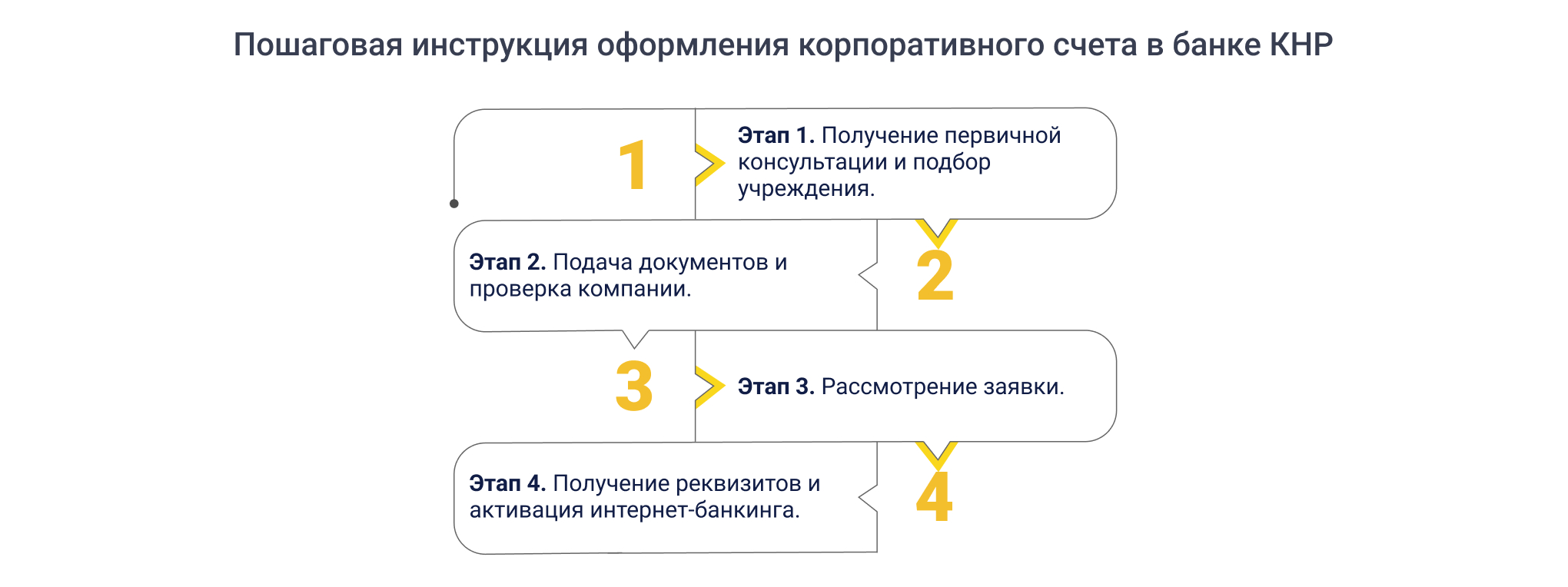 Этапы оформления корпоративного счета в Китае