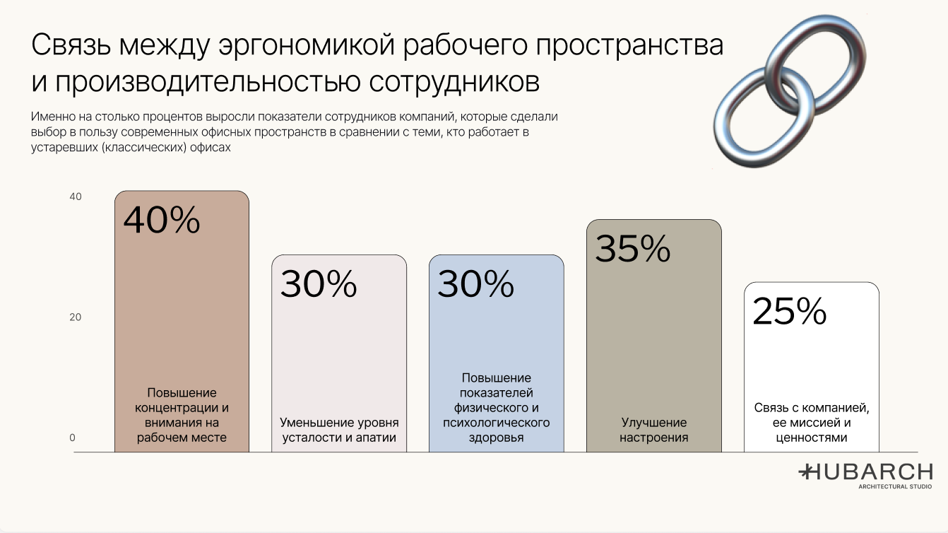 Исследование Hubarch