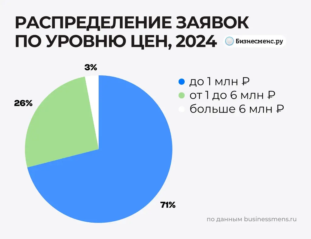 Стоимость купленных франшиз в 2024