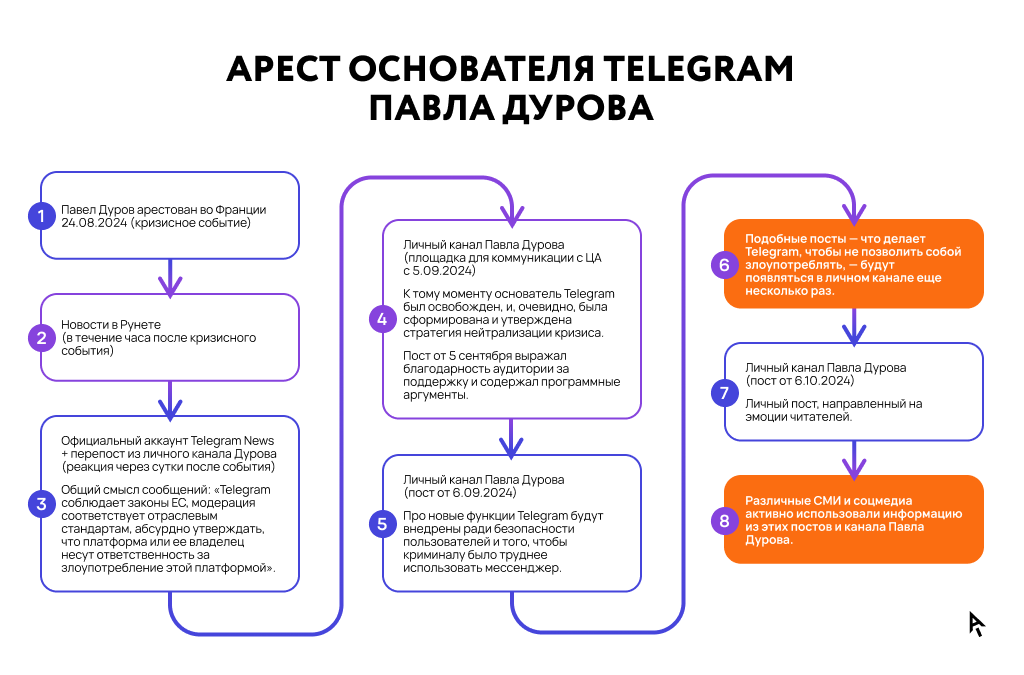 Кейс Павла Дурова