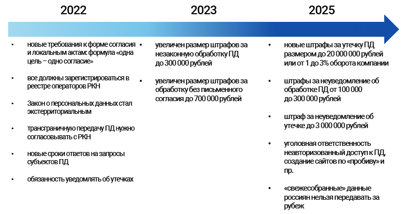 Как менялись требования закона о персональных данных