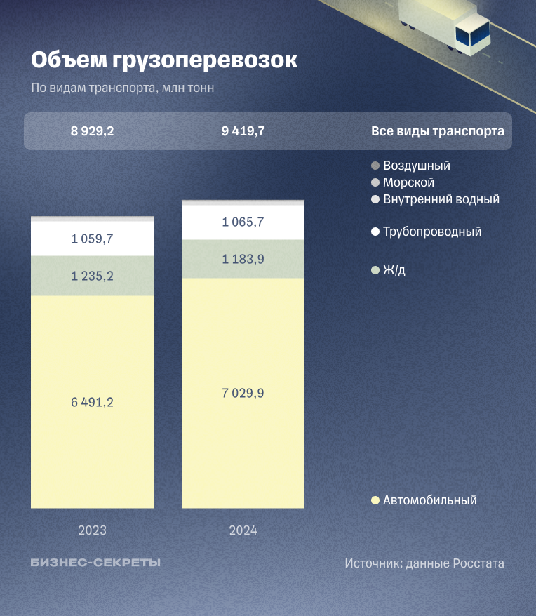 Объем рынка грузоперевозок по видам транспорта