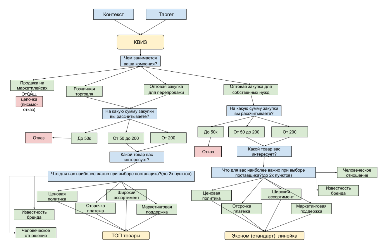 Схема квиза York: форма для сбора контактов