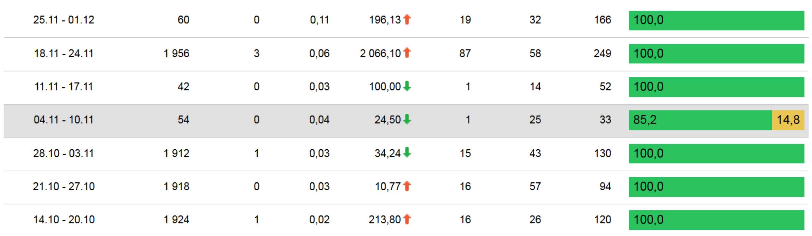 Показатель доставляемости писем составил 100%