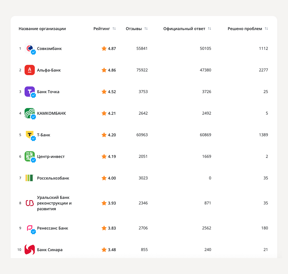 Рейтинг банков на сайте sravni.ru
