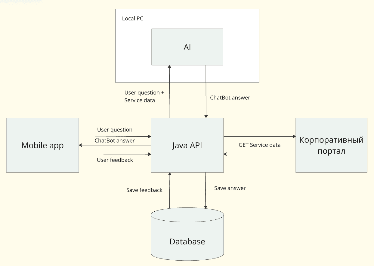 Диаграмма компонентов чат-бота с ИИ