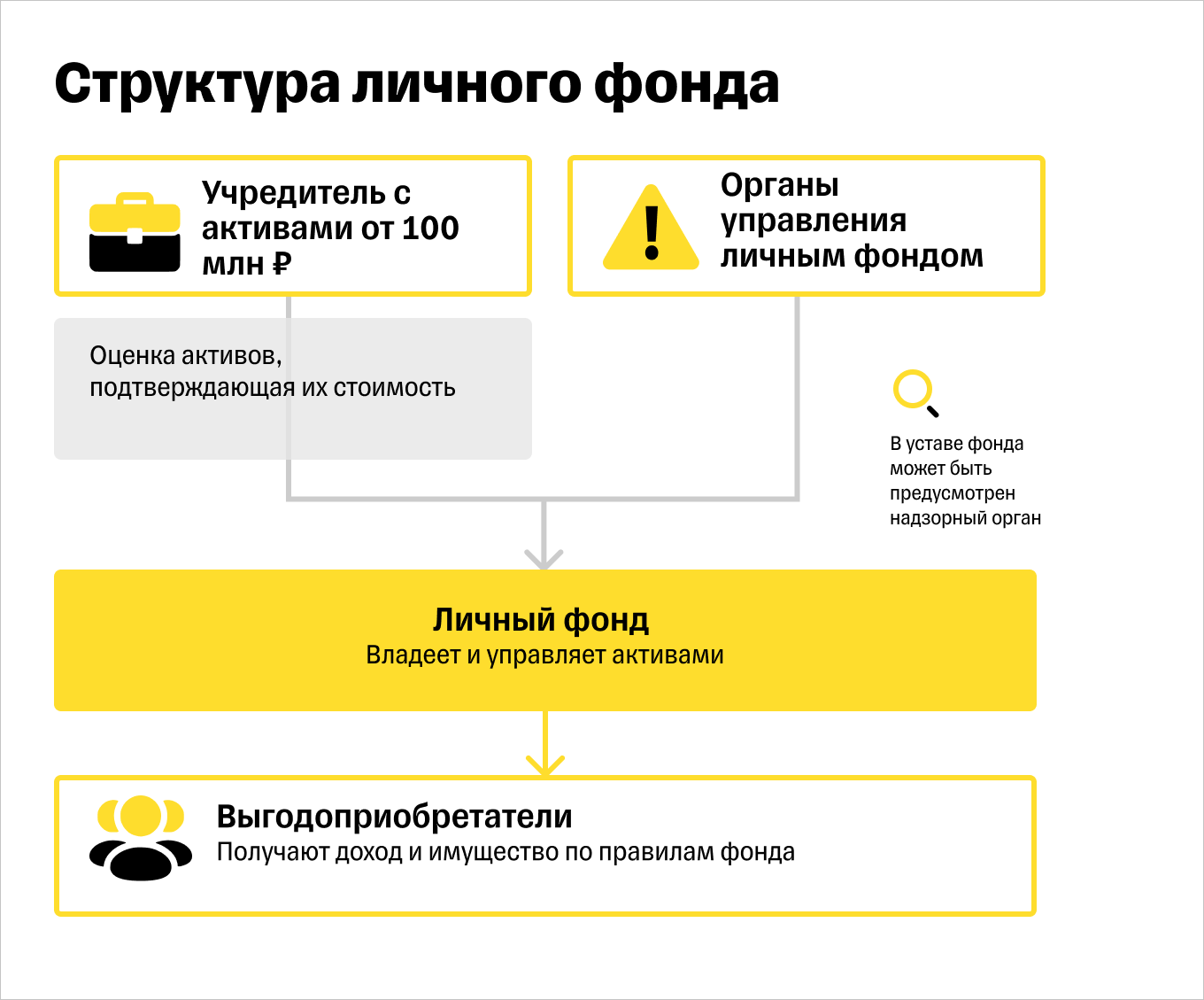 Структура личного фонда