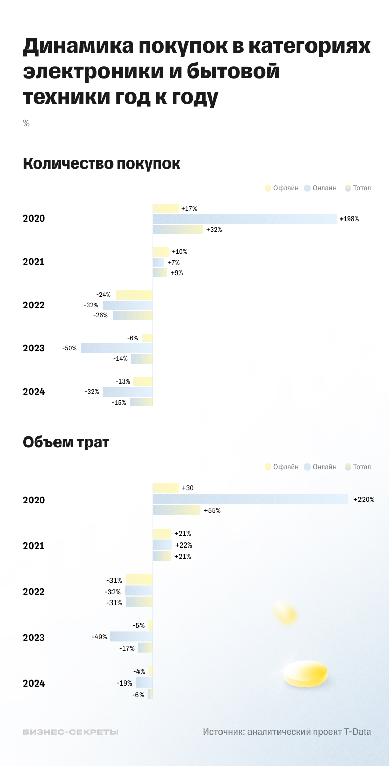 Динамика покупок электроники и бытовой техники по годам