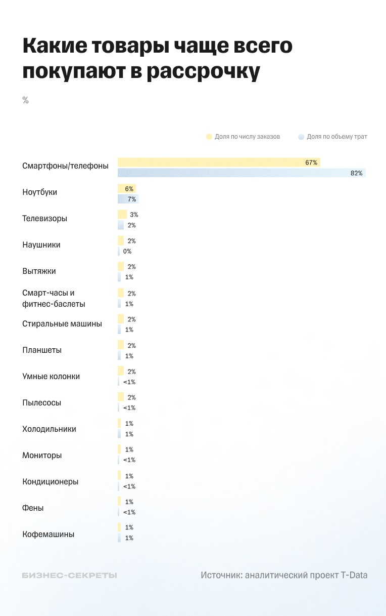 Топ товаров электроники и бытовой техники по покупке в рассрочку