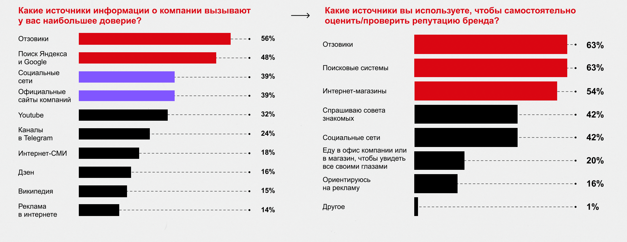 Инфографика: источники информации, которые вызывают доверие аудитории