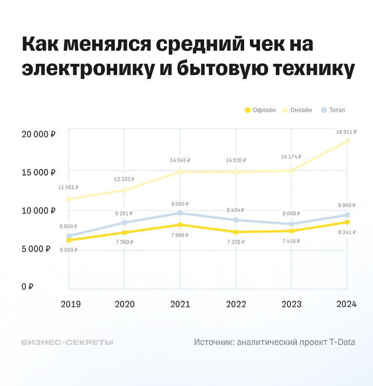 Динамика среднего чека в категориях электроники и бытовой техники в онлайне и офлайне