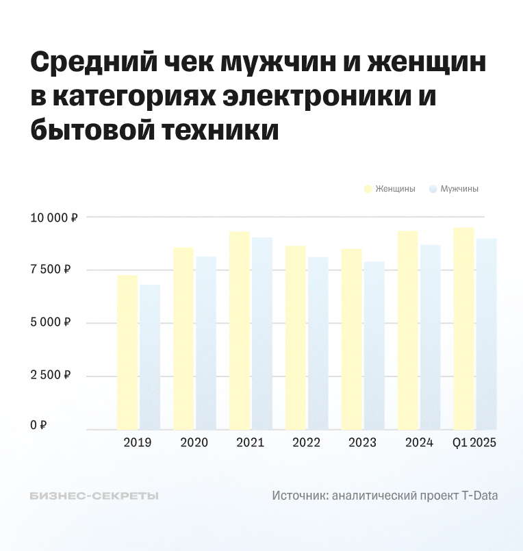 Разница в среднем чеке между покупками электроники и бытовой техники мужчин и женщин