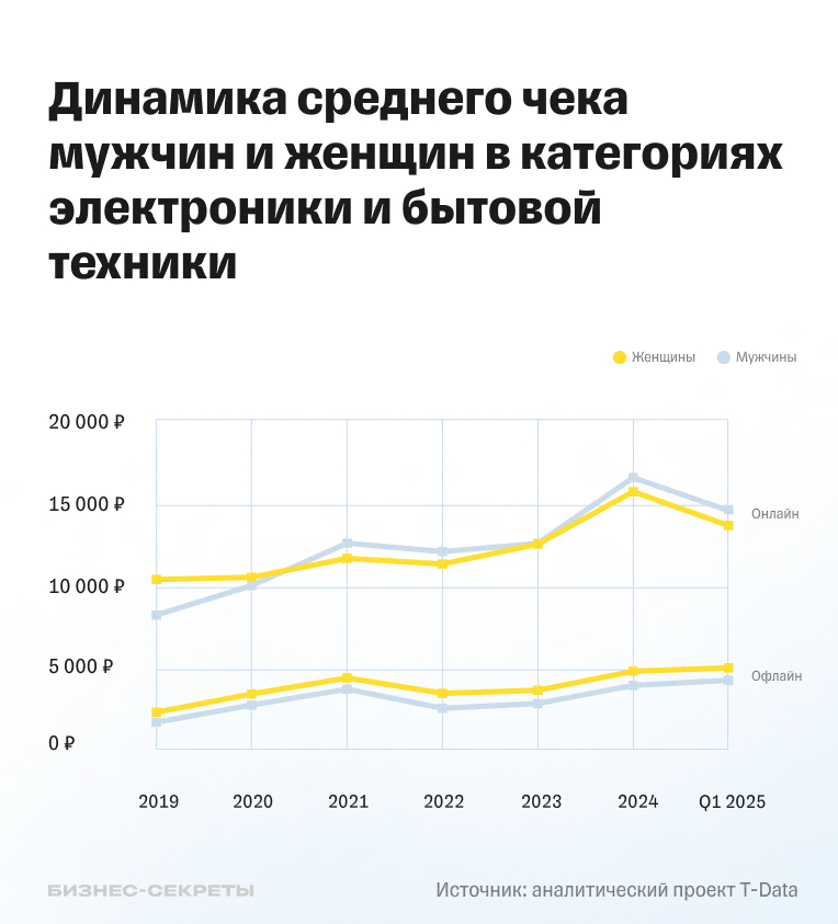 Средний чек покупок электроники и бытовой техники мужчин и женщин в онлайне и офлайне