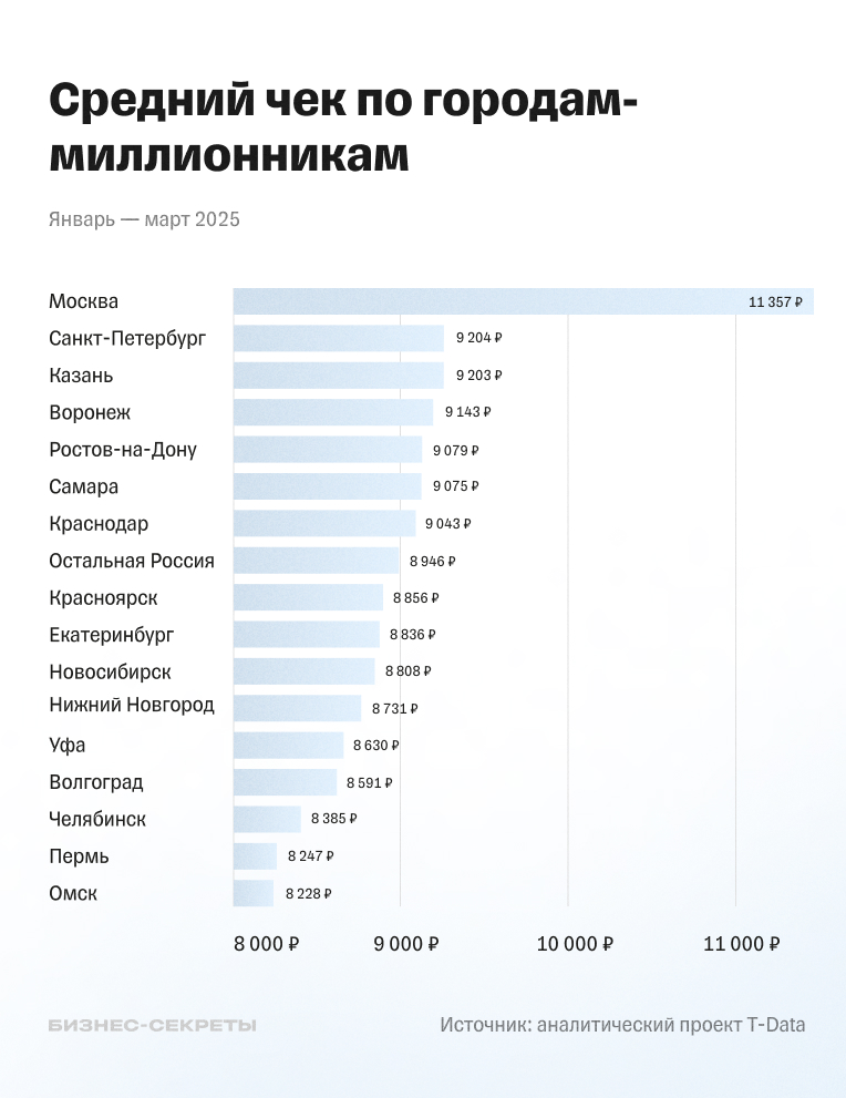 Средний чек в категориях электроники и бытовой техники по городам