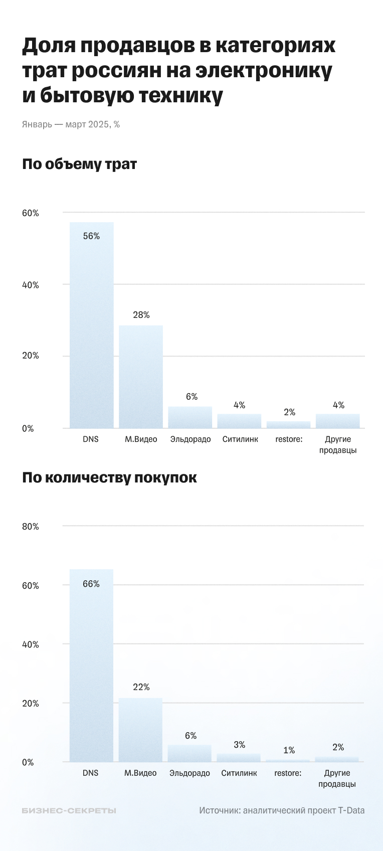 Доля продавцов в категориях трат на электронику и бытовую технику в РФ