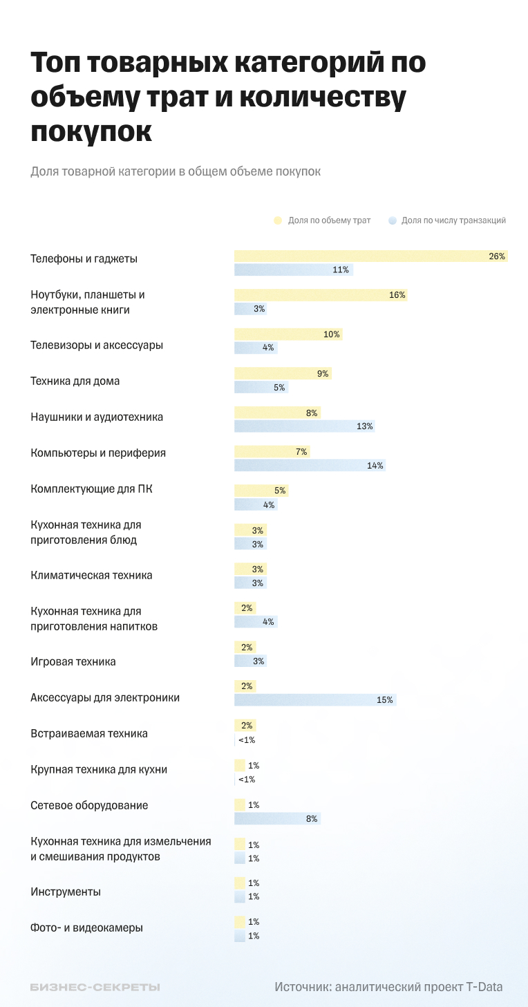 Топ товаров в категории электроники и бытовой техники по количеству покупок