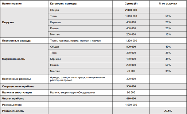 Пример расчета фин.показателей в P&L