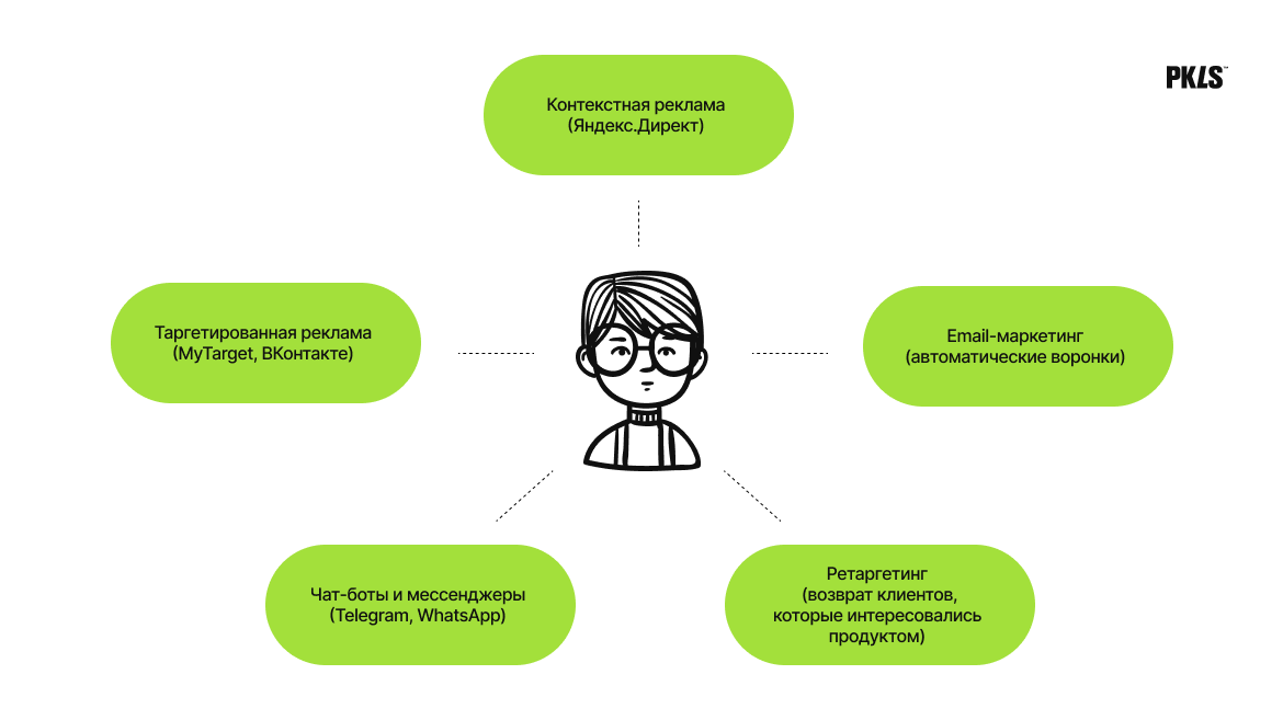 Схема вокруг клиента: контекстная реклама, таргет, email-маркетинг, чат-боты, ретаргетинг — как инструменты прогрева
