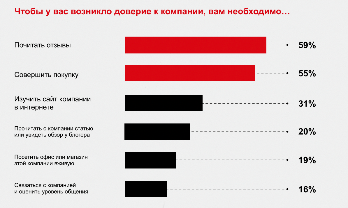 Инфографика: что нужно покупателям, чтобы сформировать доверие к компании