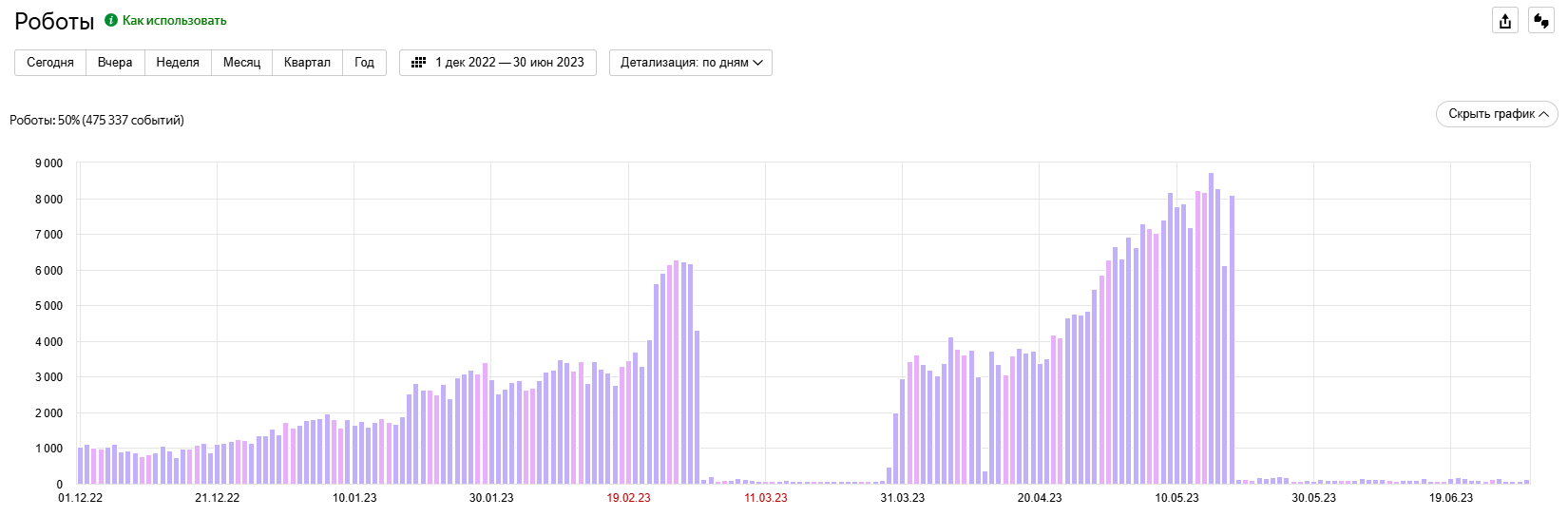 Изменения в посещениях сайта роботами