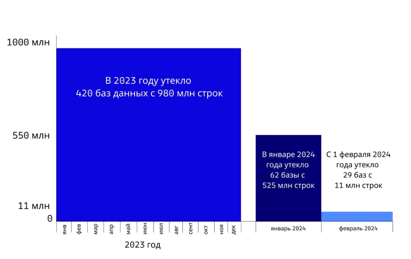 Стремительный рост утечек персональных данных