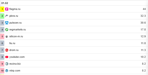 Позиция сайта в выдаче поисковой системы Google