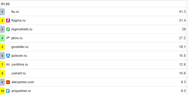 Позиция сайта в выдаче поисковой системы Яндекс