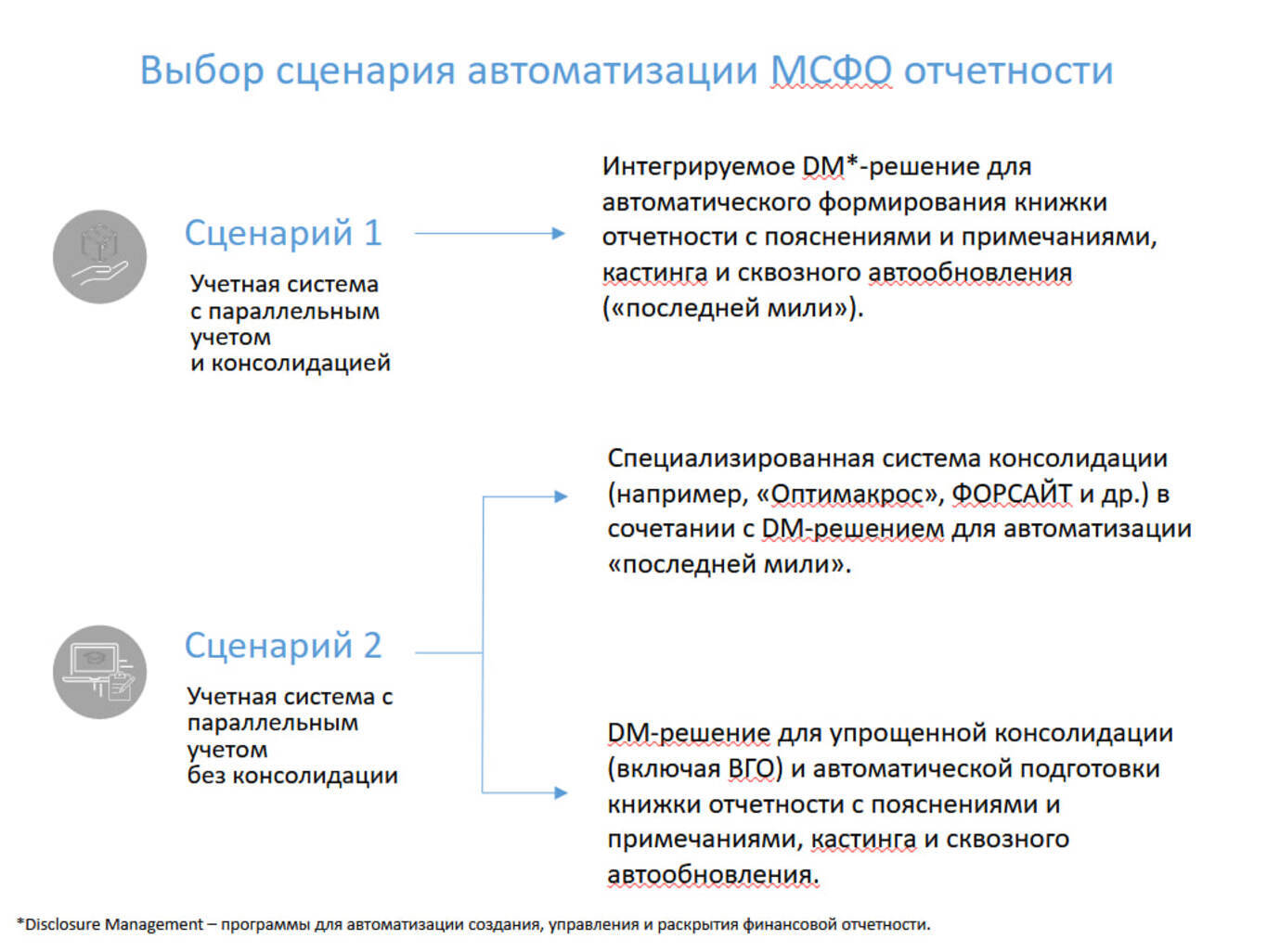Схема выбора сценария автоматизации МСФО отчетности