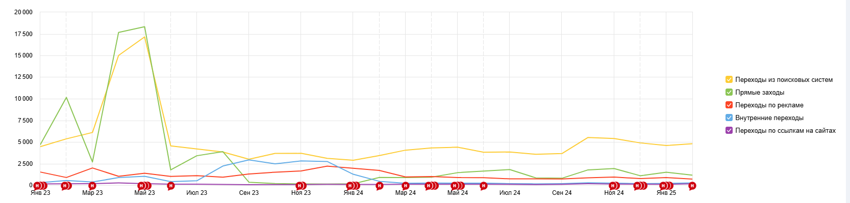 Восстановление трафика после отключения сервиса фильтрации нежелательных посещений