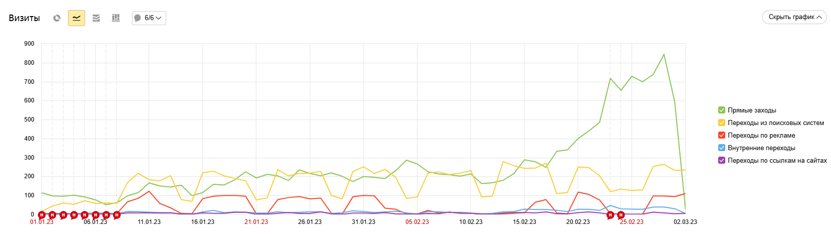 Необычный рост прямых заходов