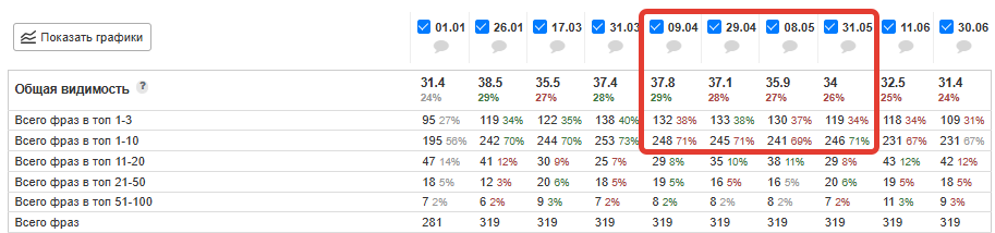 Позиции сайта при росте трафика и числа прямых заходов