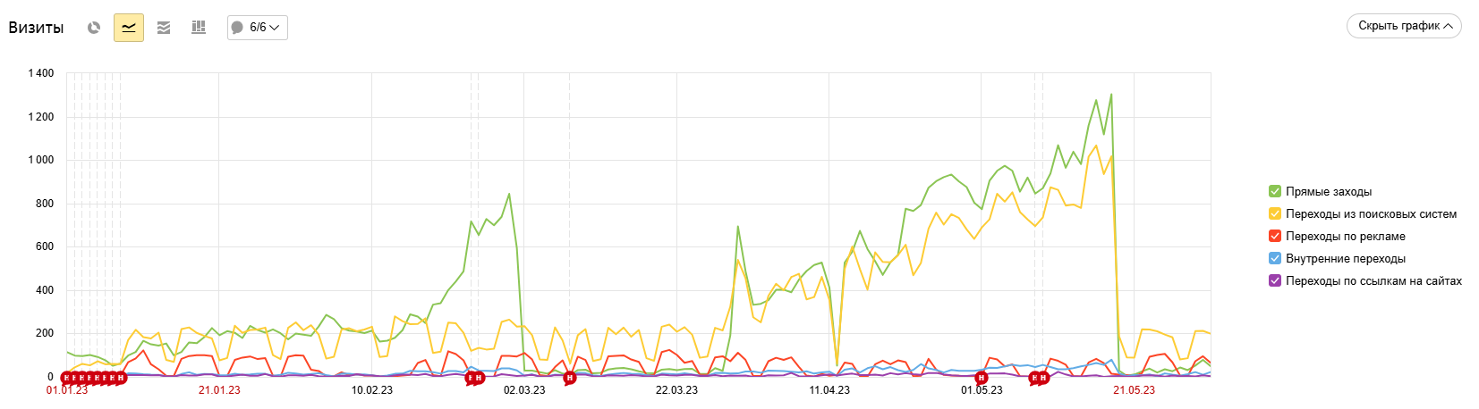 Резкое увеличение числа прямых заходов и трафика на сайт
