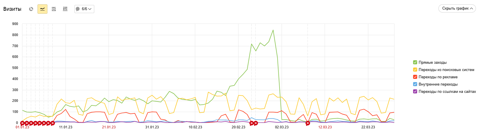 Значительное снижение прямых заходов