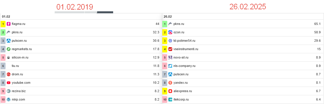 Удержание позиций сайта в выдаче Google при наличии бот-запросов