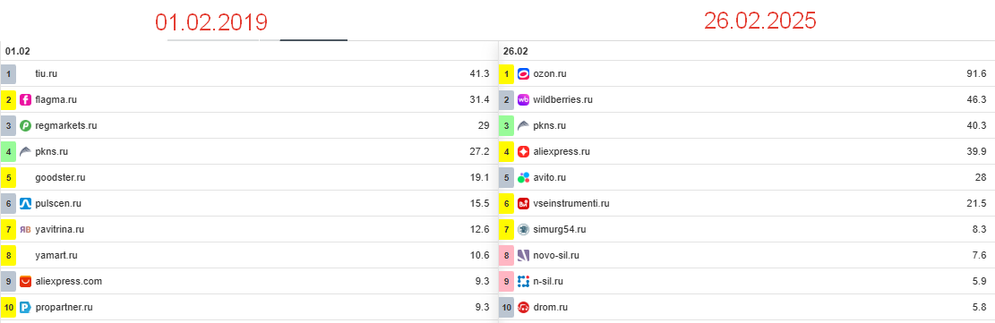 Удержание позиций сайта в выдаче Яндекса при наличии бот-запросов