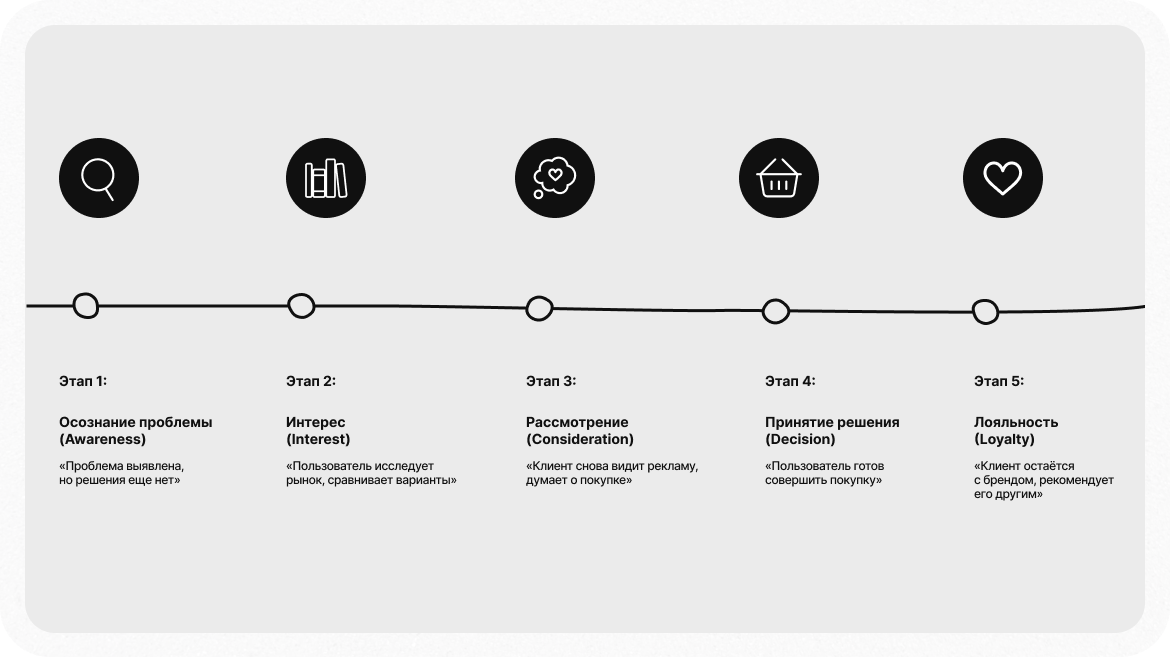 Инфографика с этапами пути клиента: Awareness, Interest, Consideration, Decision, Loyalty