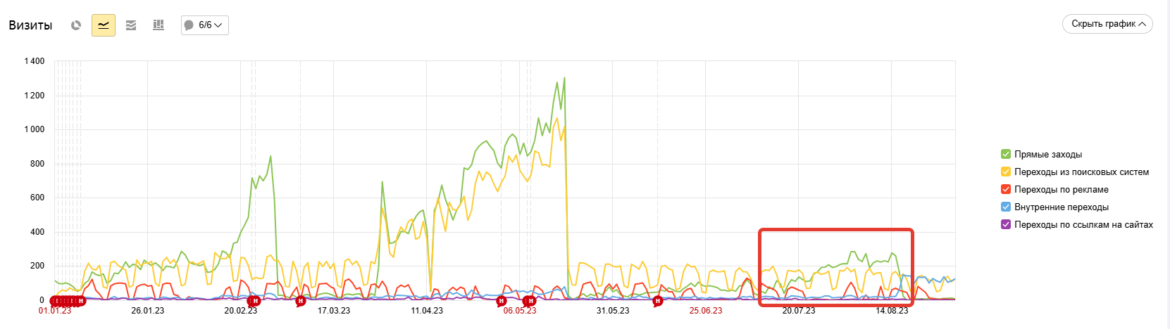 Рост числа прямых заходов
