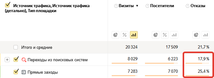 Повышение числа отказов при росте прямых посещений