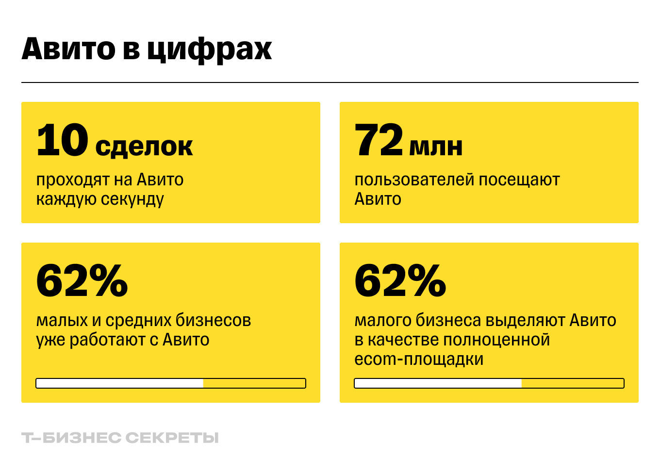 Авито в цифрах: количество предпринимателей и пользователей на площадке
