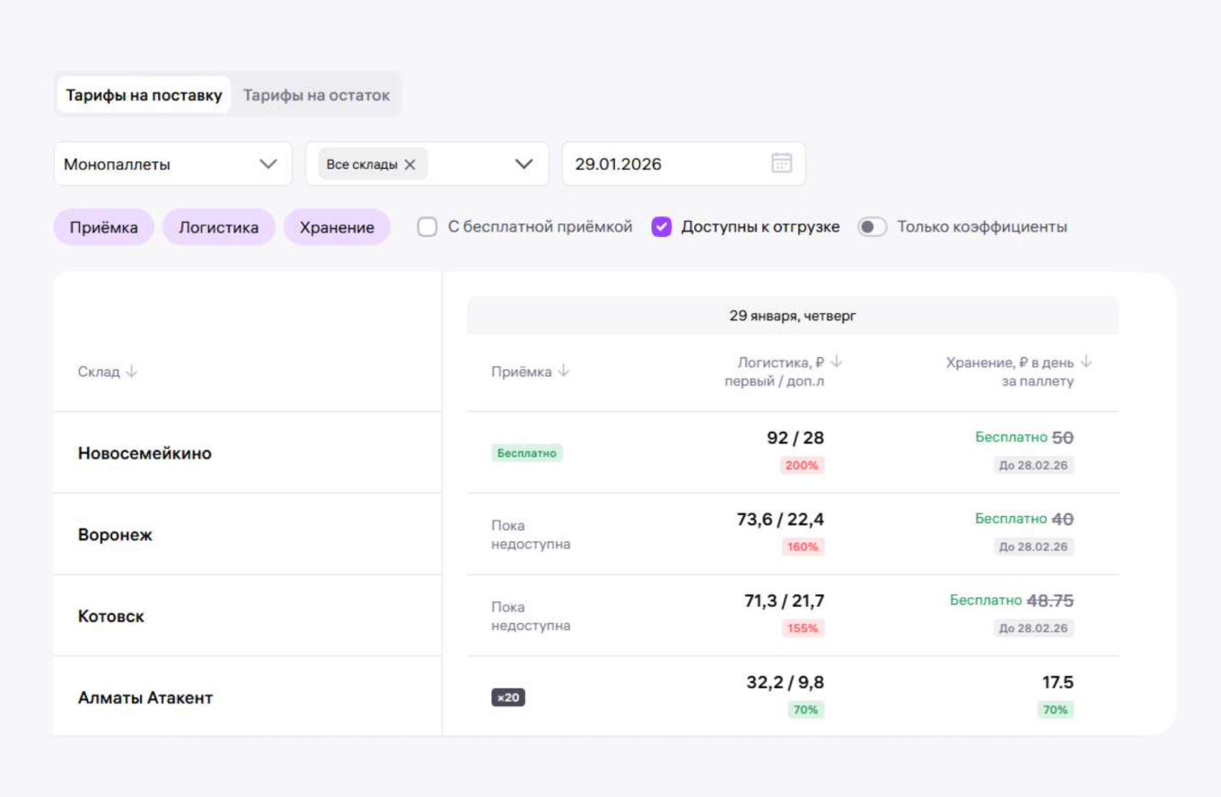 Если отгружать товары на склады с бесплатной приемкой, они обойдутся покупателю дешевле.