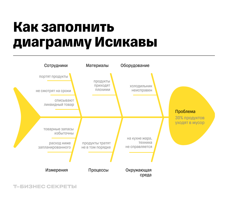 Как построить диаграмму Исикавы