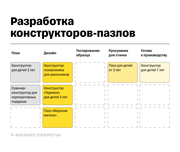 Как работает доска канбан