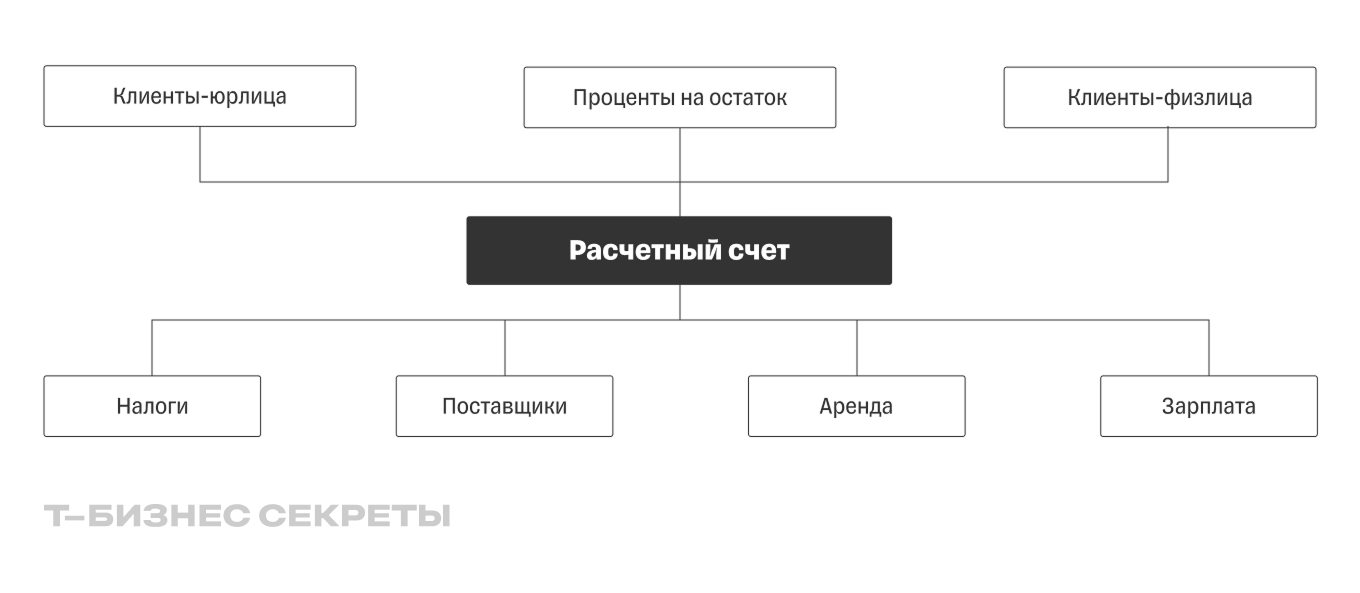 Что такое расчетный счет