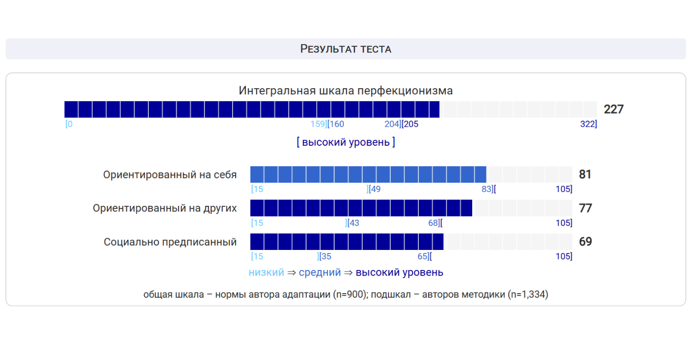 Результат теста на перфекционизм